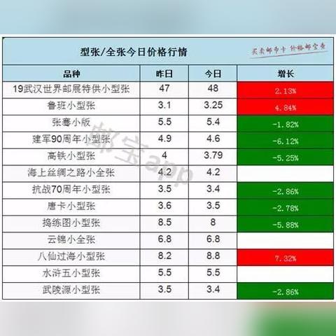 中国邮币卡市场最新行情分析