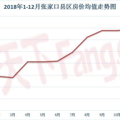 崇礼最新房价走势分析